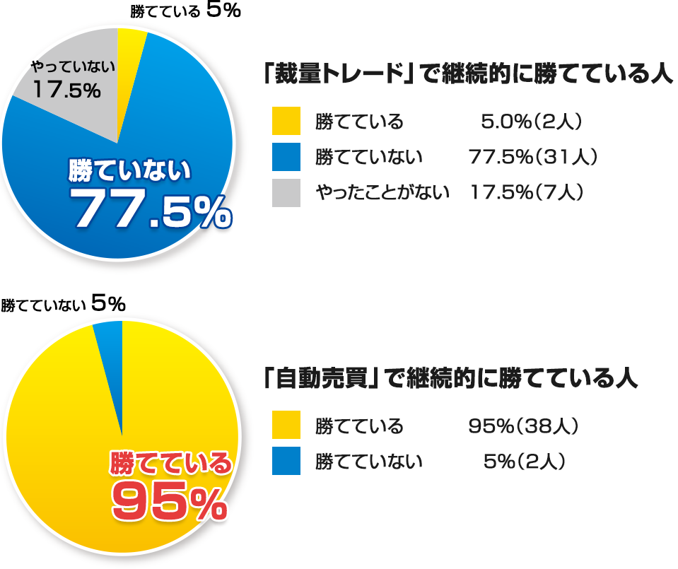 自動売買トレード